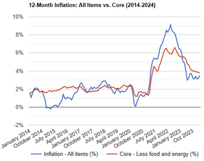 Inflation-Chart-12Months