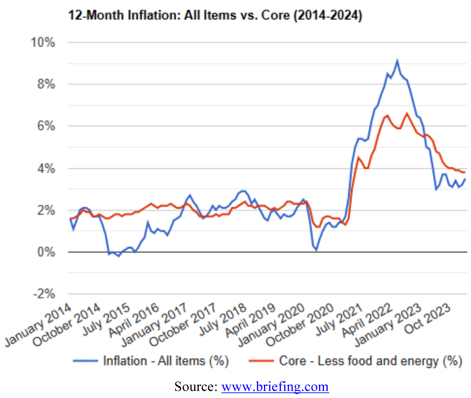 Inflation-Chart