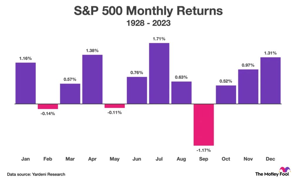 SP 500 Returns Chart