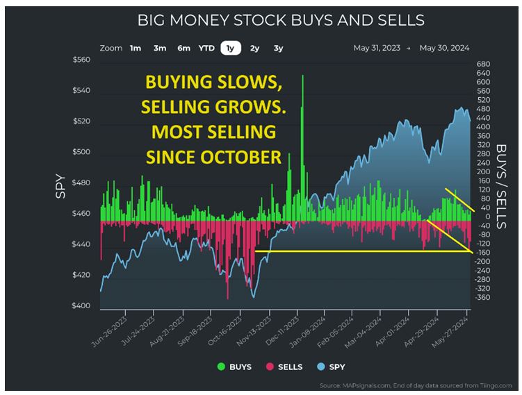 Big Money Stock Buy-Sell Chart