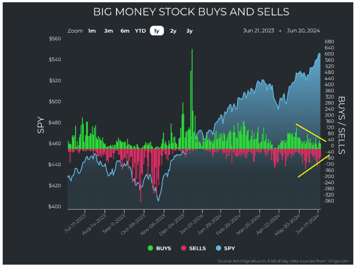 Big Money Stock-ETF Chart