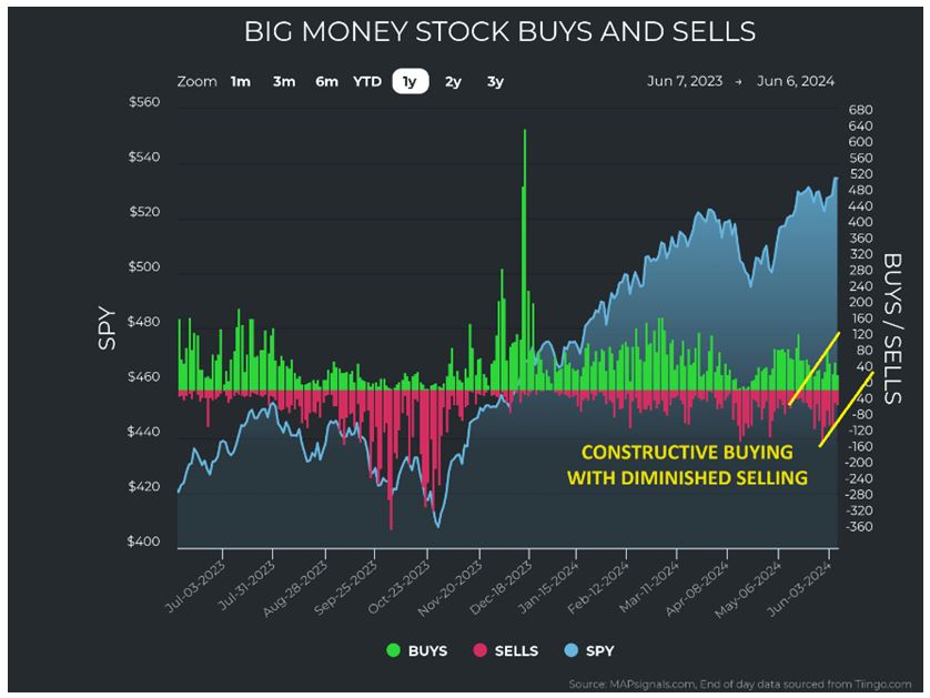 Big Money Stocks Buy-Sell Chart