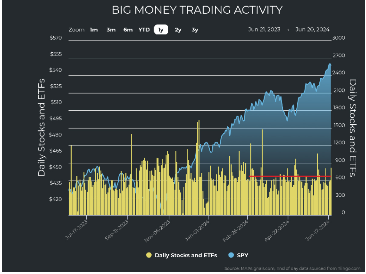 Big Money Trading Activity Chart