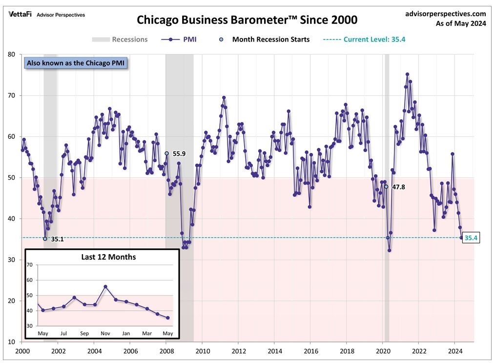 Chicago-Barometer-Chart-1