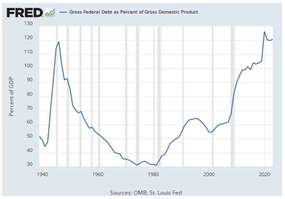 FRED Gross Fed Debt Chart