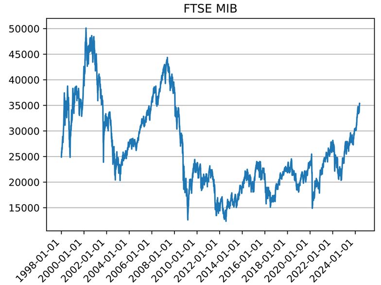 FTSE MIB Chart
