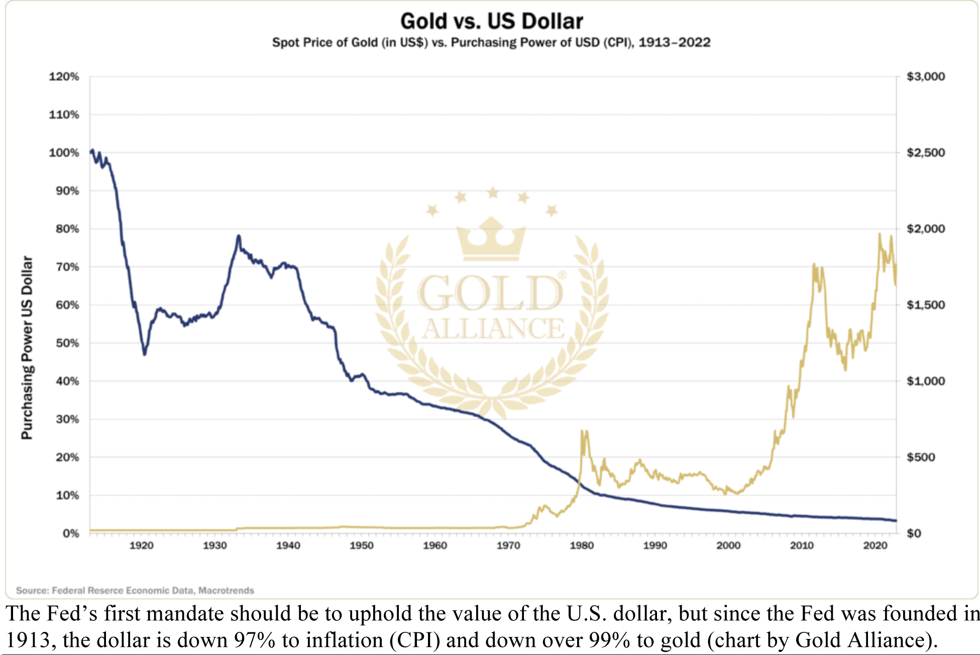 GOLD-vs-Dollar-Chart-1