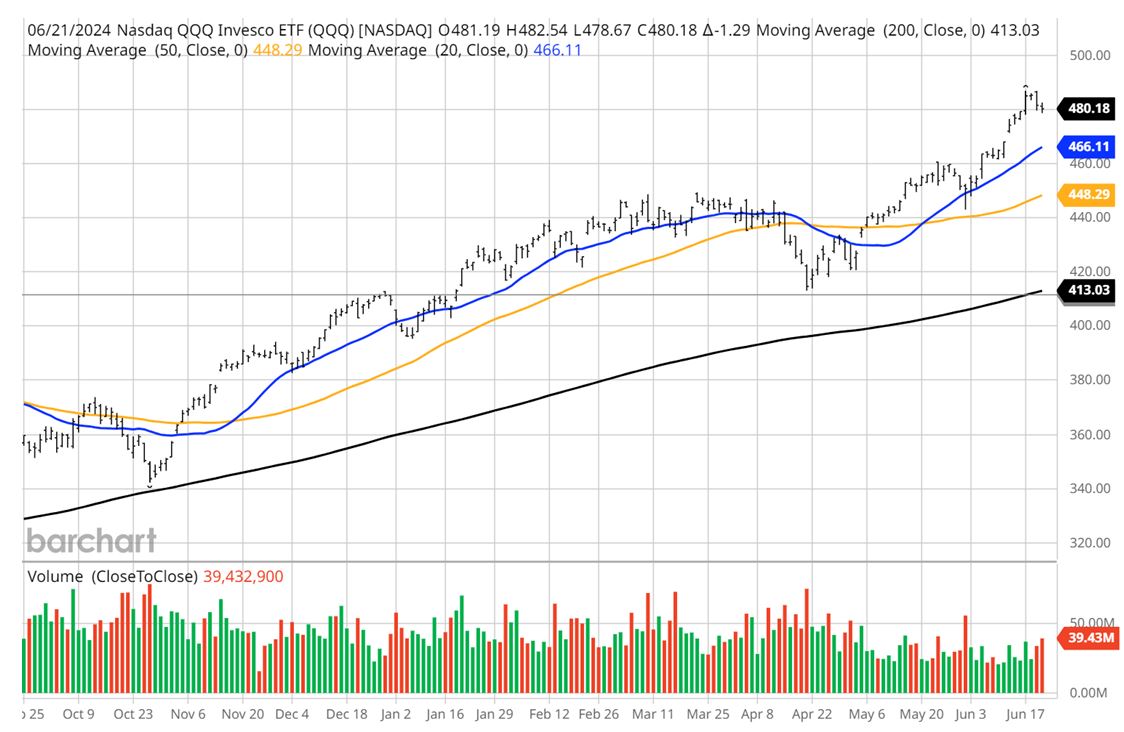 NASDAQ QQQ ETF Chart 1