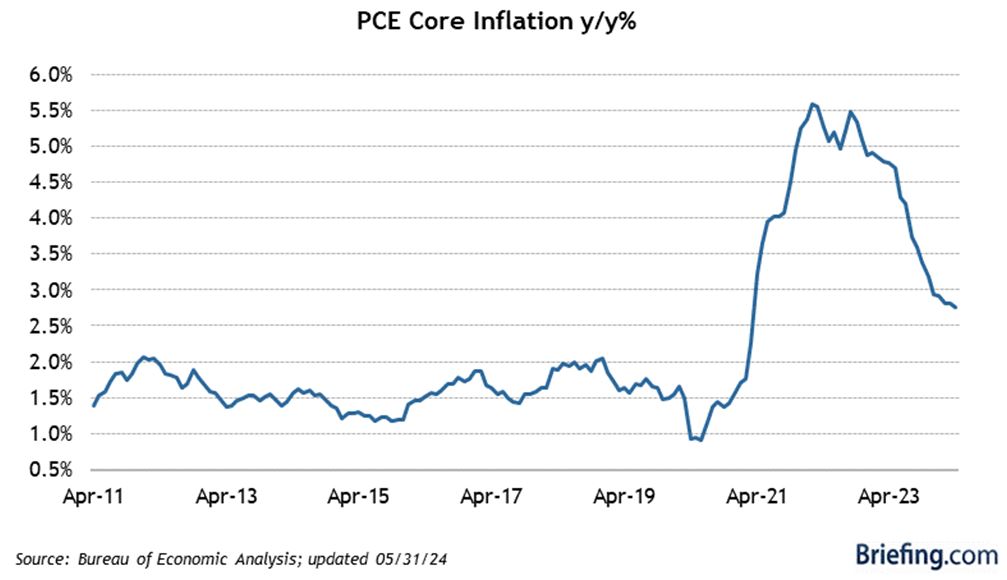 PCE Core Inflation Chart