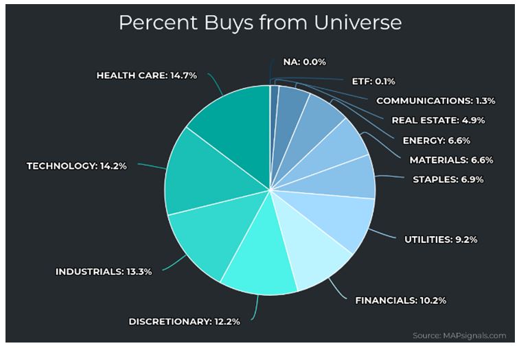Percent Buy PIE Chart