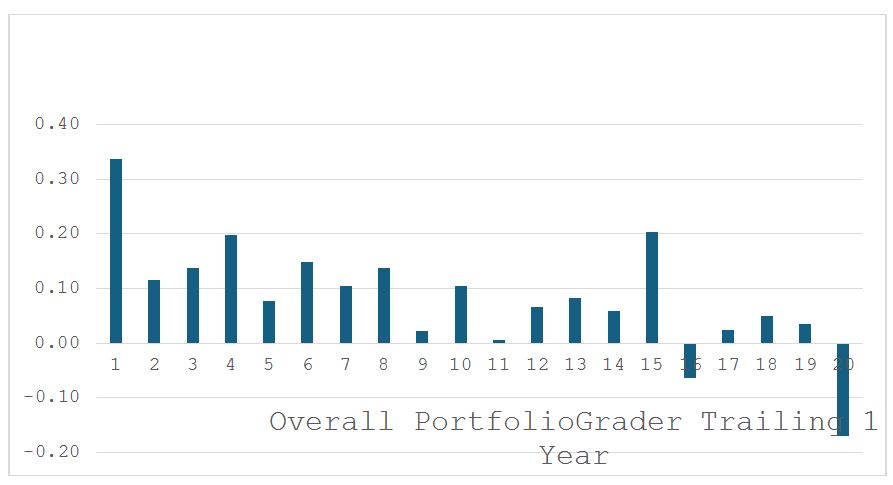 Portfolio Grader Chart