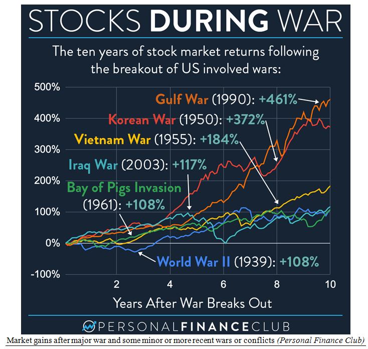 Stocks During War 2