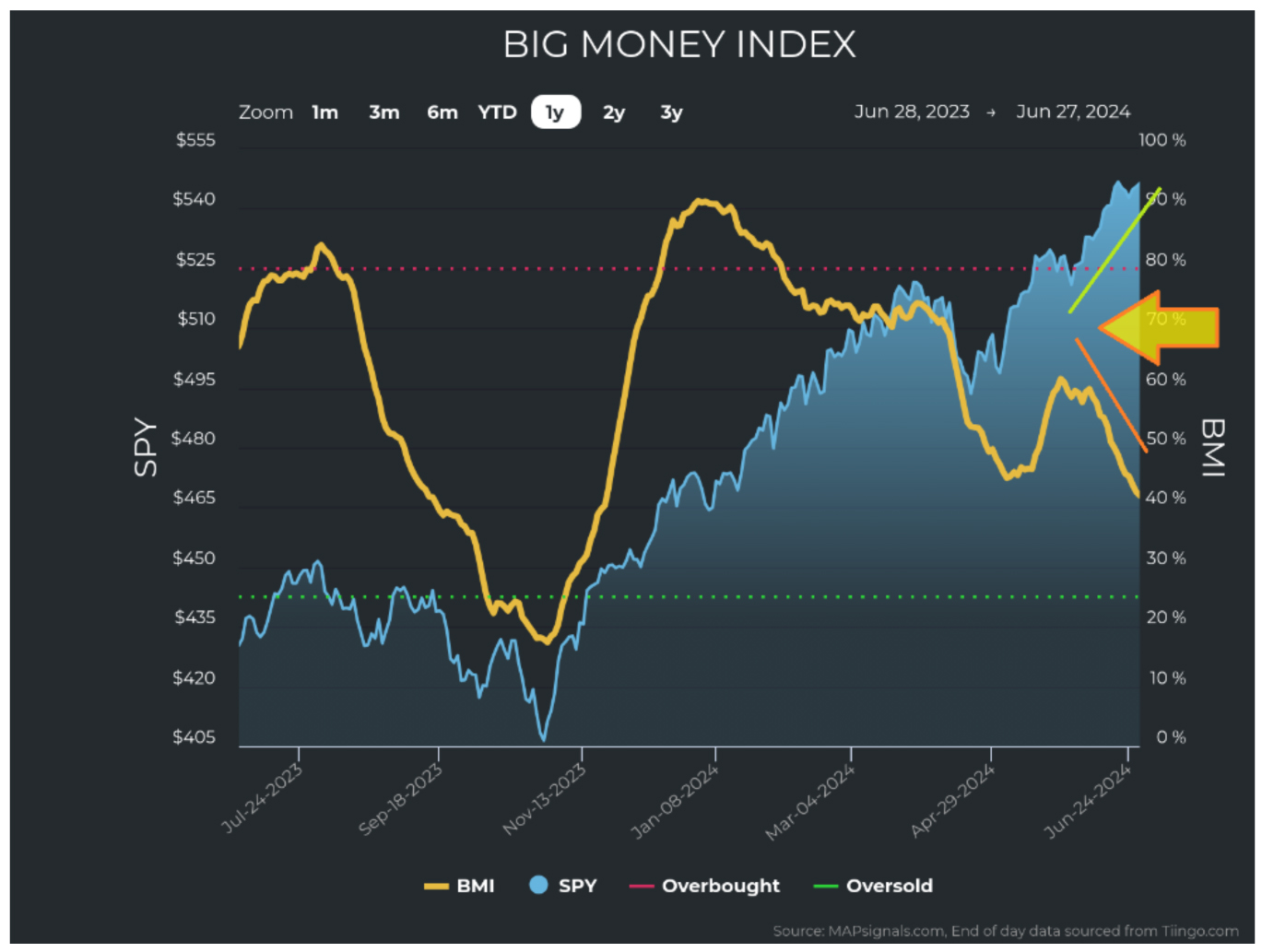 BIG-Money-Index-Chart