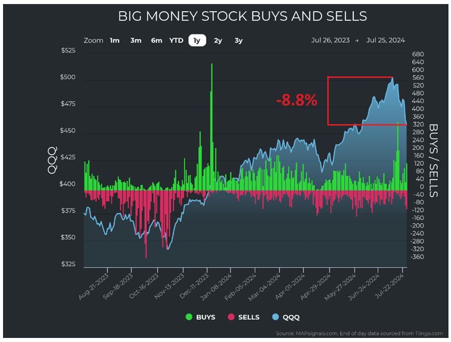 Big Money Buys-Sells A