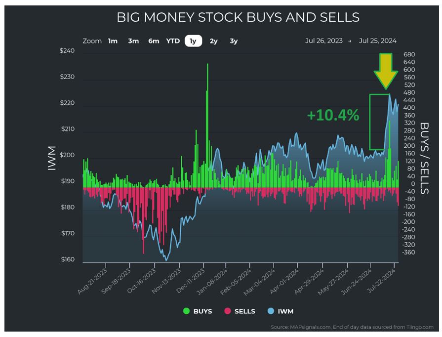 Big Money Buys-Sells B