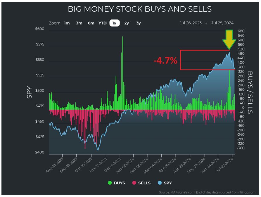 Big Money Buys-Sells