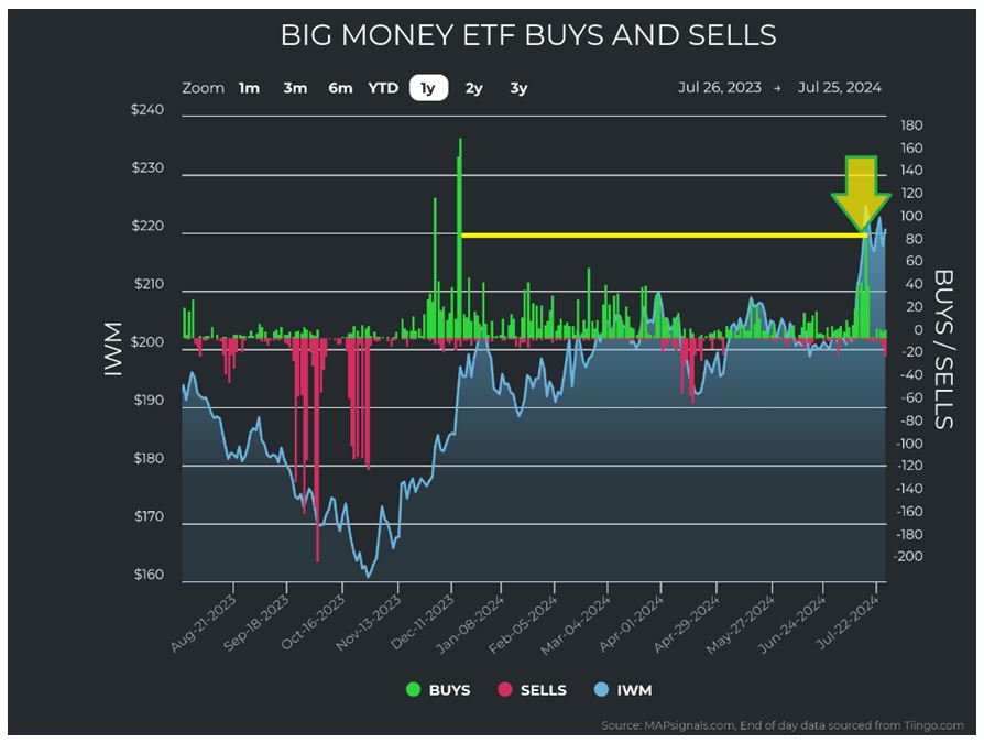 Big Money ETF Buy-Sell