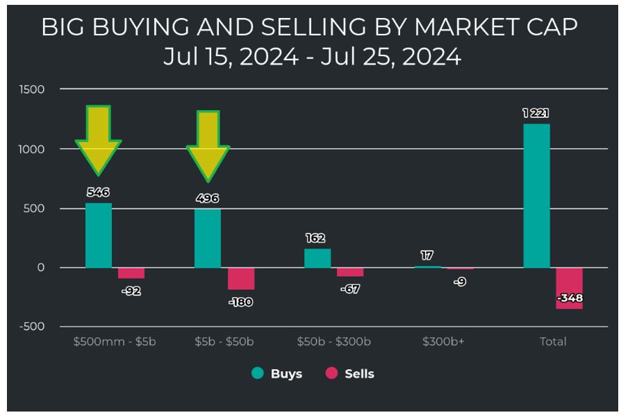 Big Money Sell Market Cap