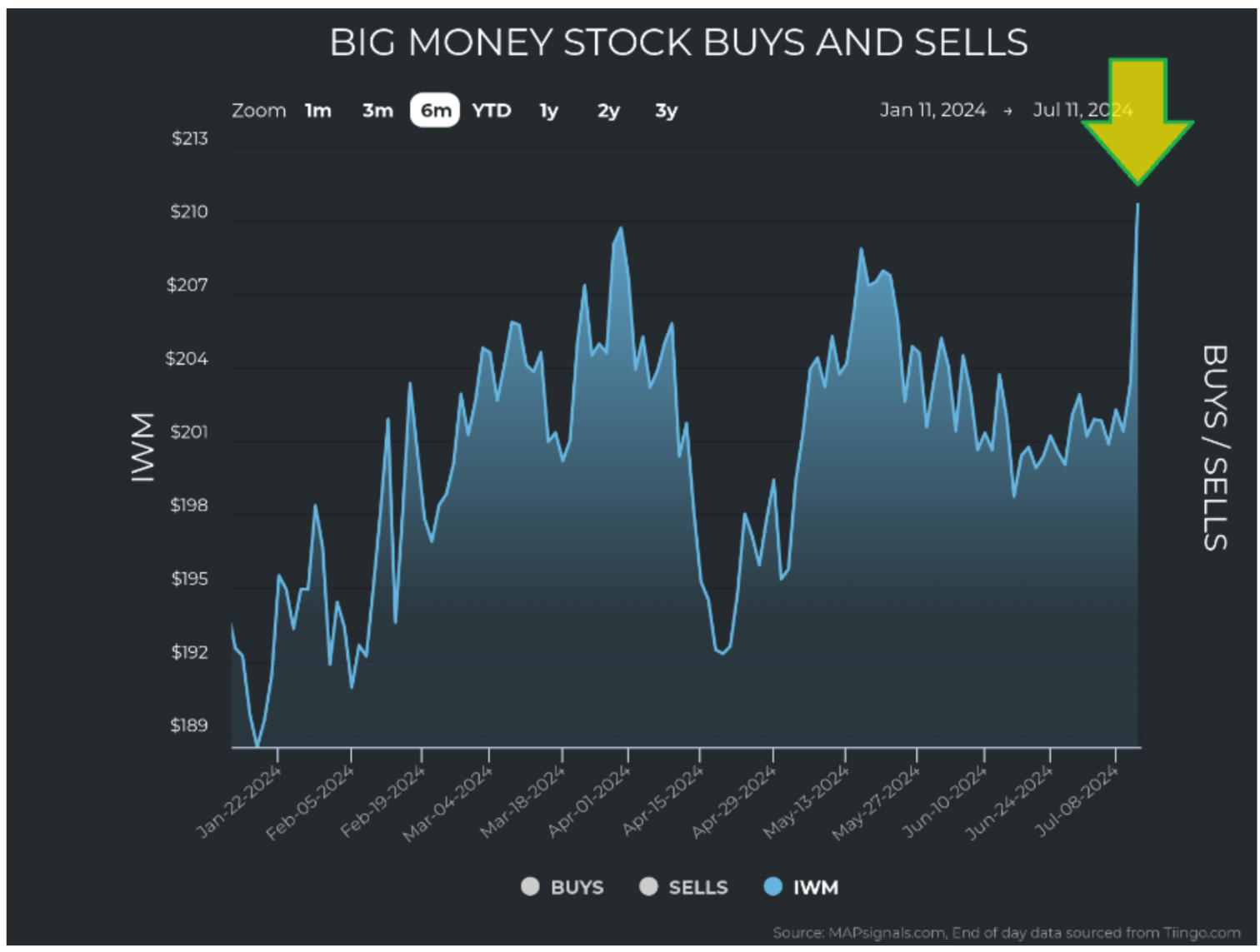 Big-Money-Stock-Buy-Sell-Chart