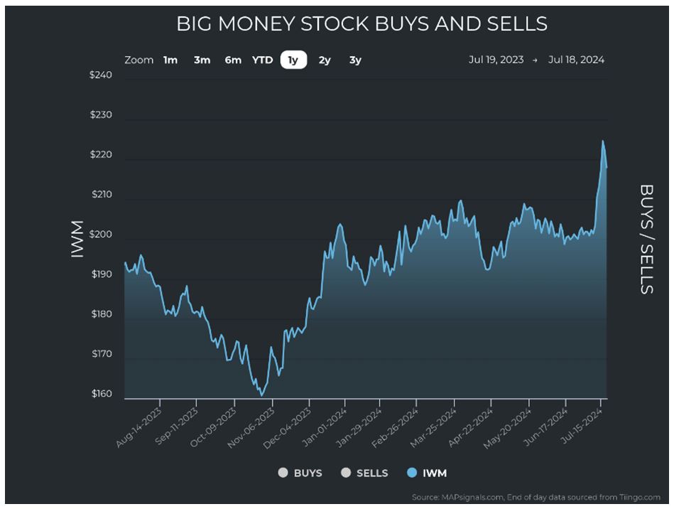 Big Money Stocks Buy Sell Chart 3