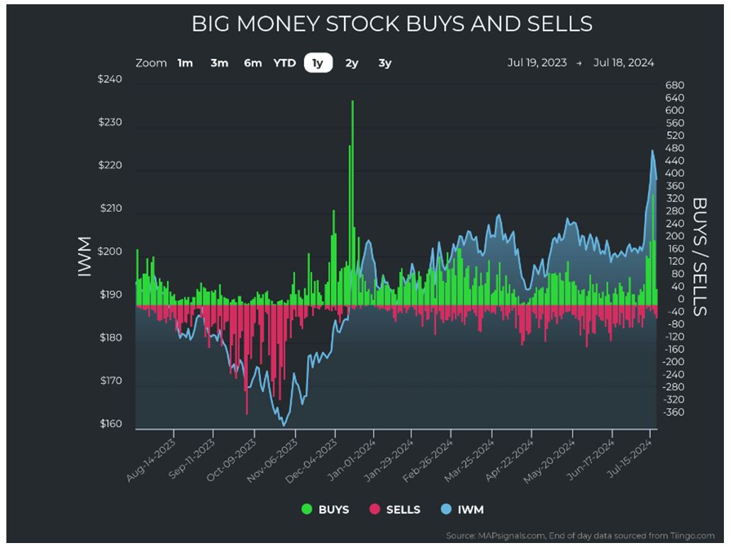 Big Money Stocks Buy Sell Chart 4