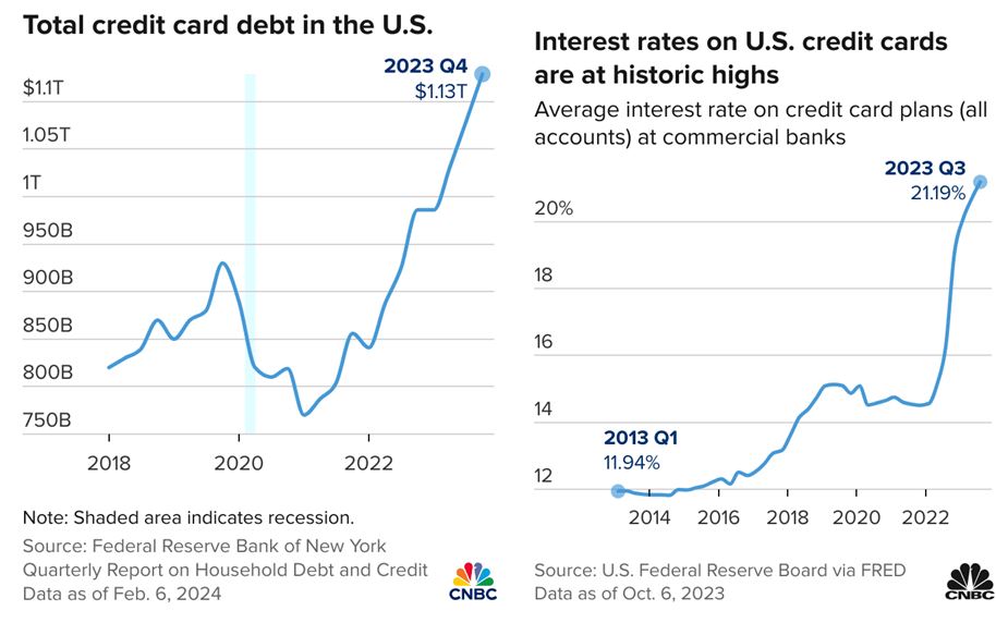 CC Debt Chart 1