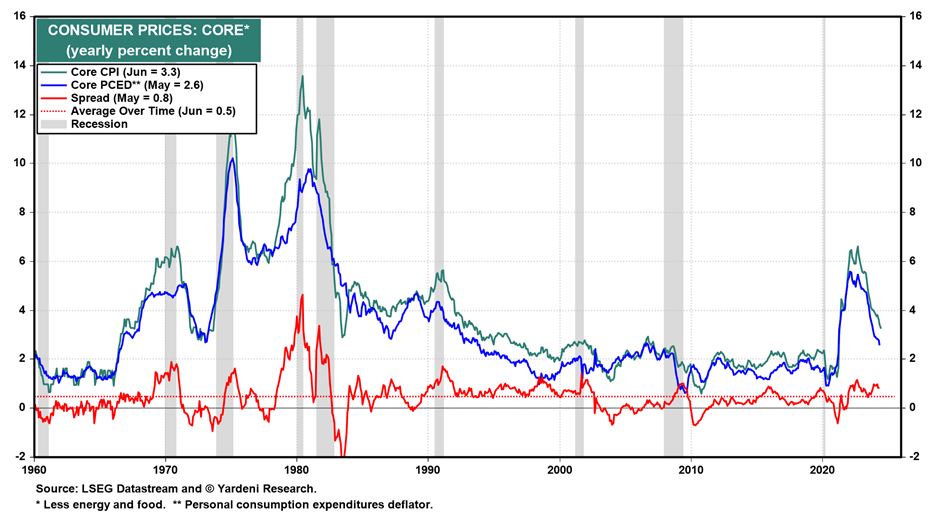 Consumer Price Chart