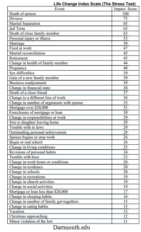 Dartmouth Life Index Table