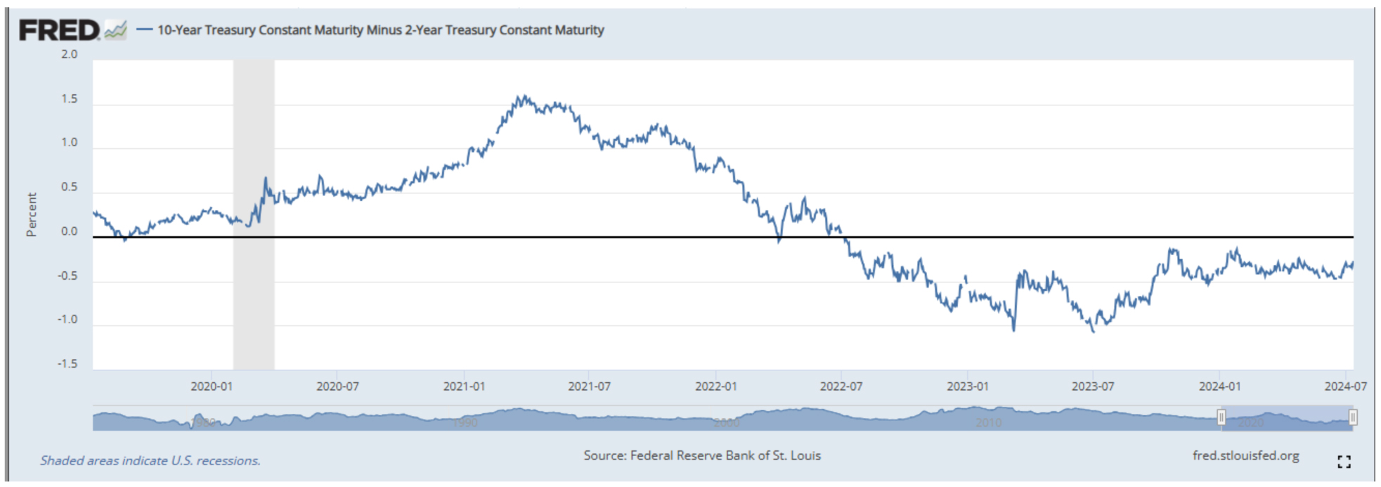 FRED-Treasury-Chart