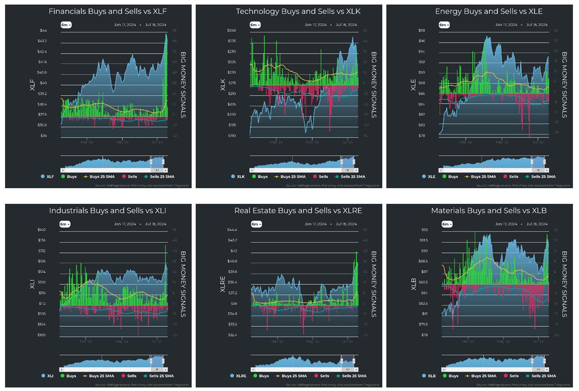 Financials vs XLF