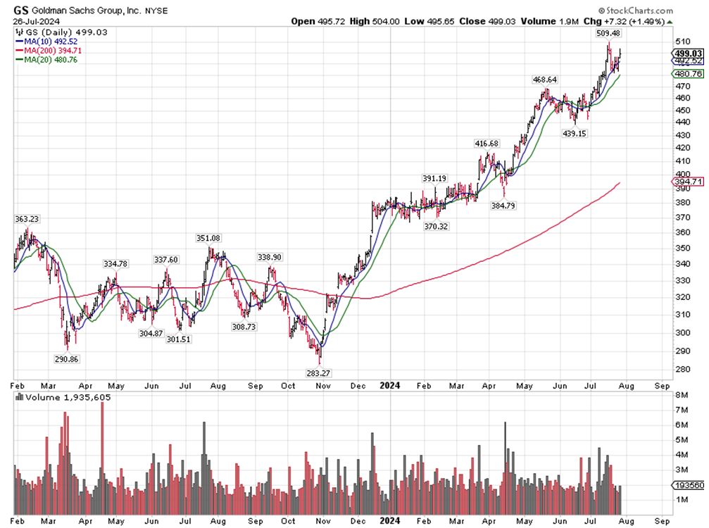 GS Chart