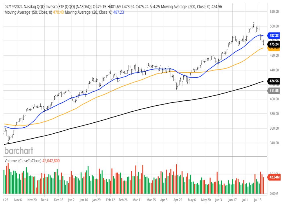 NASDAQ ETF Chart