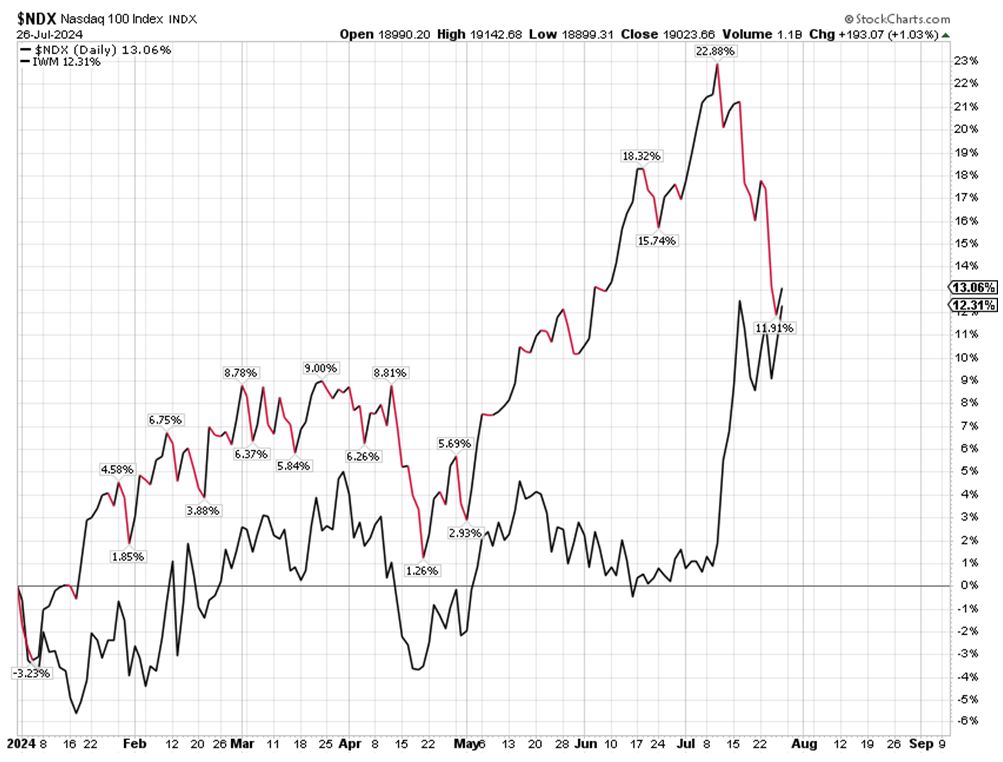 NDX Chart 1