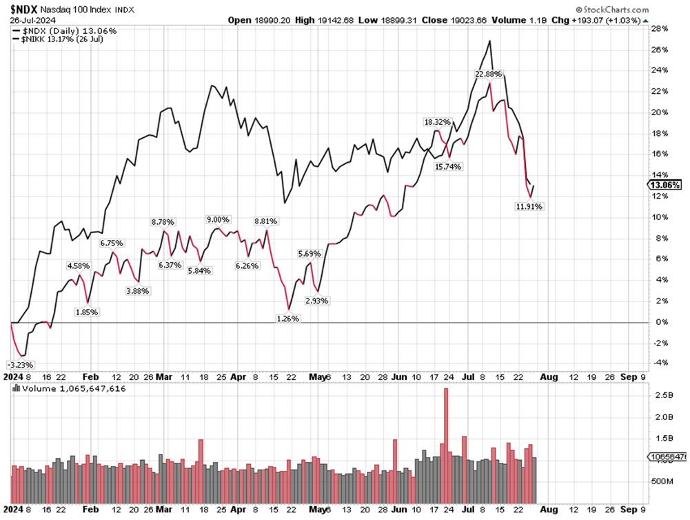 NDX Chart