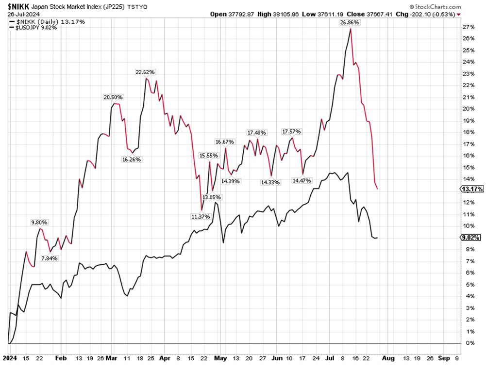 Nikkei Chart