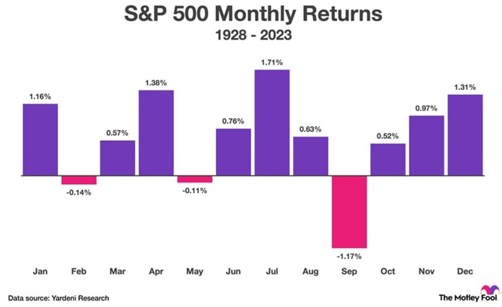 SP500 Monthly Chart