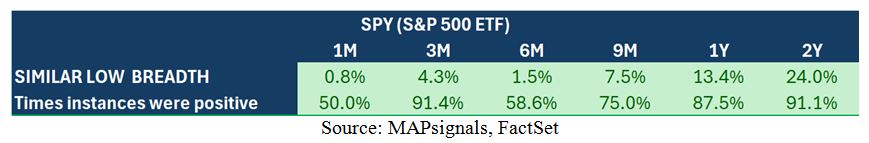 SPY 500 Table