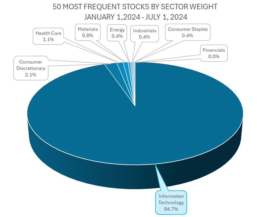 Sector Weight PIE