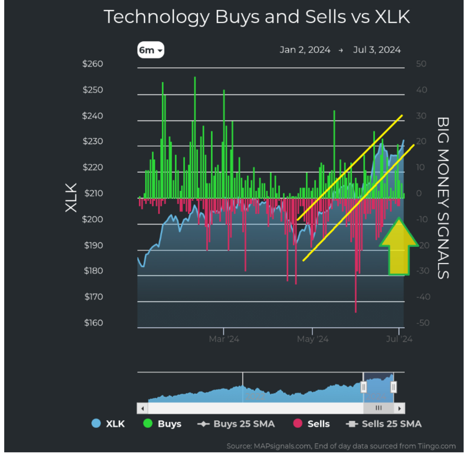 Technology-vs-XLK