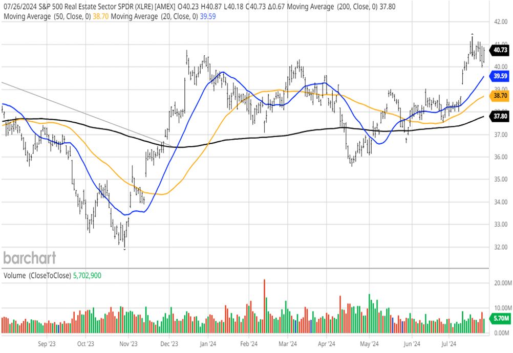 XLRE Chart