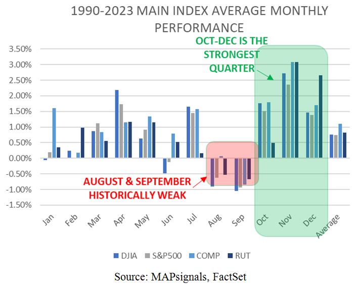 MAIN Index Chart