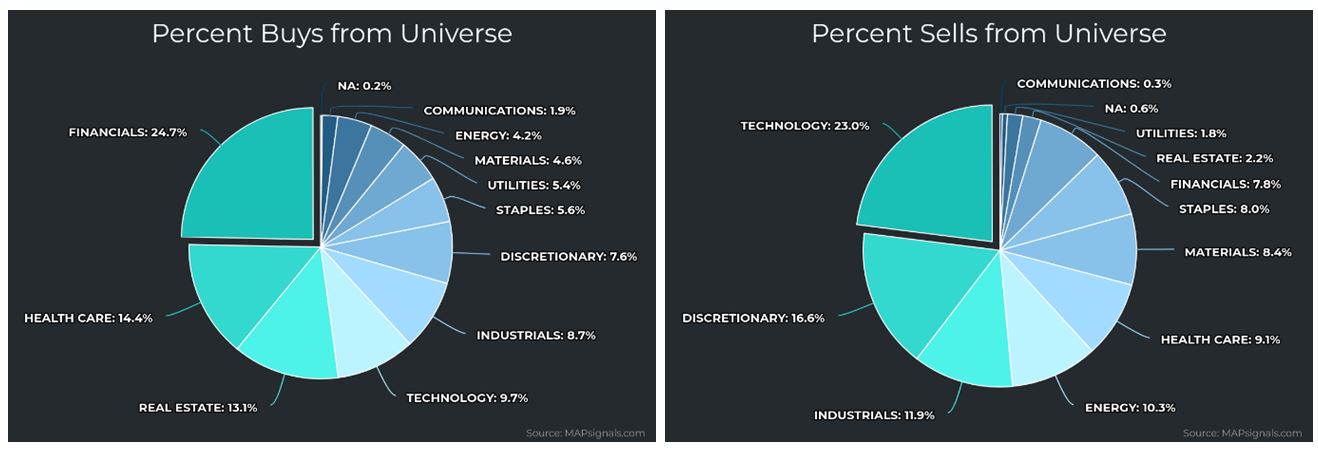 Percent PIE Charts