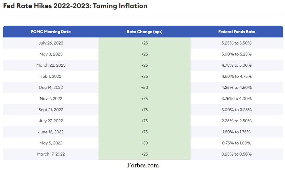 Rate Hikes