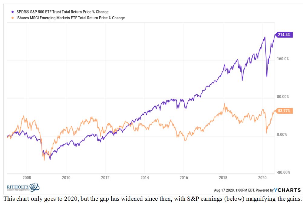 SP500 Chart 1