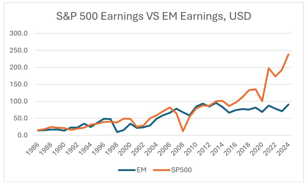 SP500 Earnings