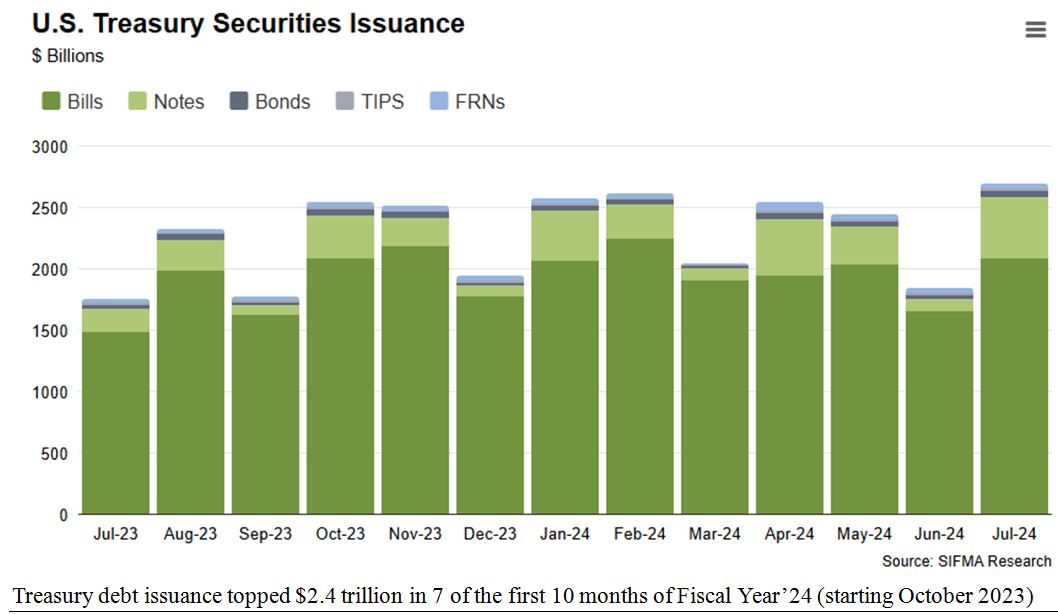 Treasury Securities