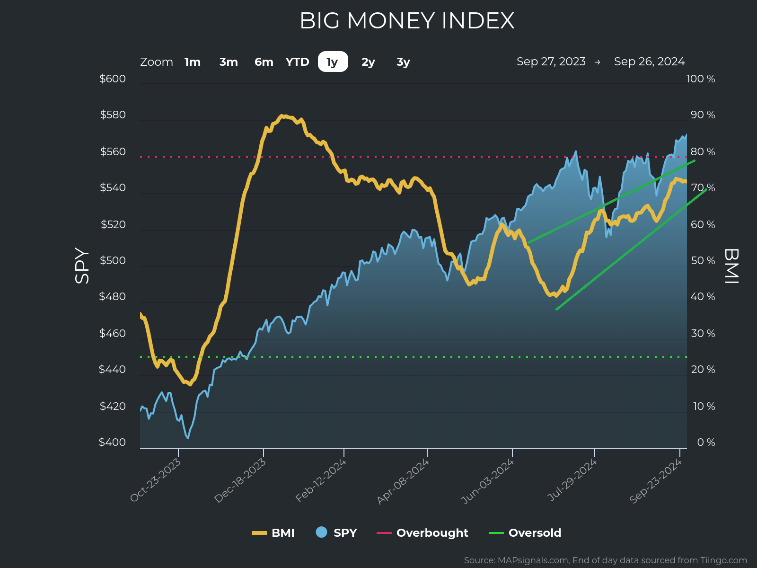 Big Money Index