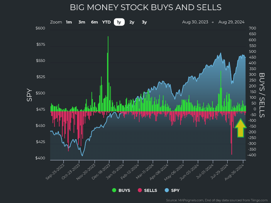 Big Money Stock-Buy-Sell Chart