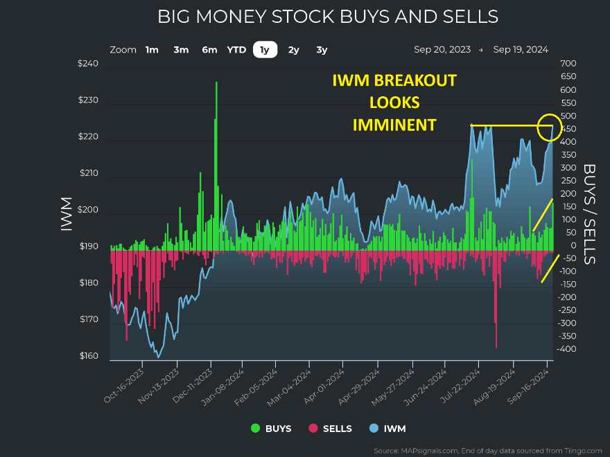 Big Money Stocks-Buy-Sells