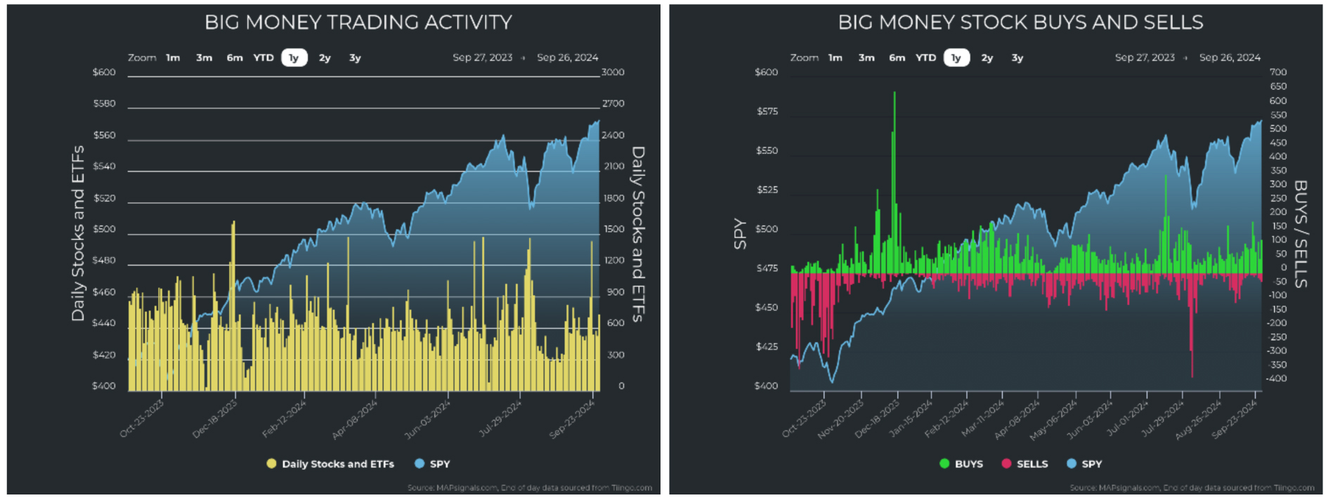 Big Money Trading Chart